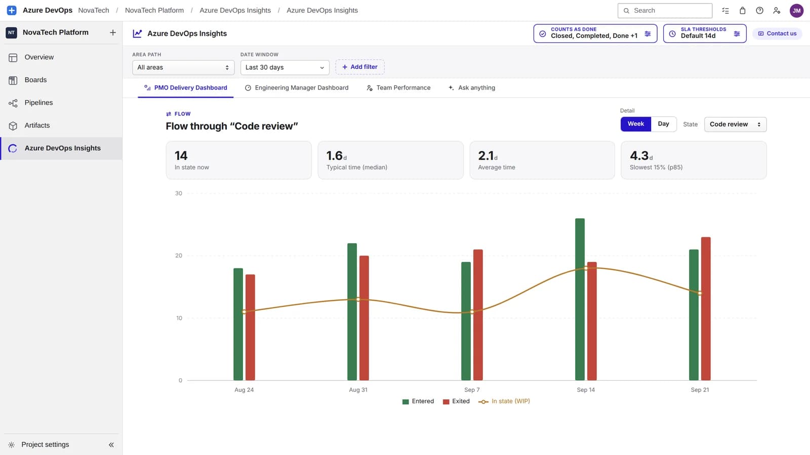 Cycle time and flow through the Code review state in Azure DevOps