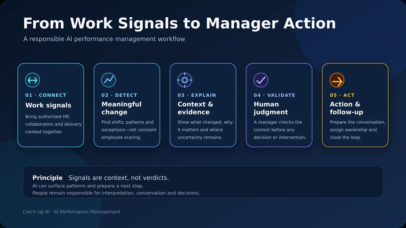 How AI performance management software turns work signals into manager action