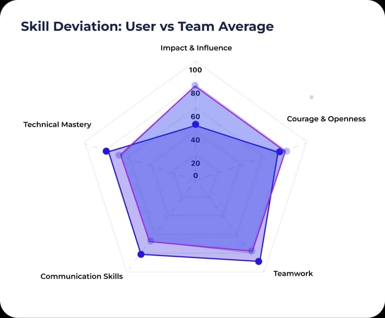 Skill Deviation